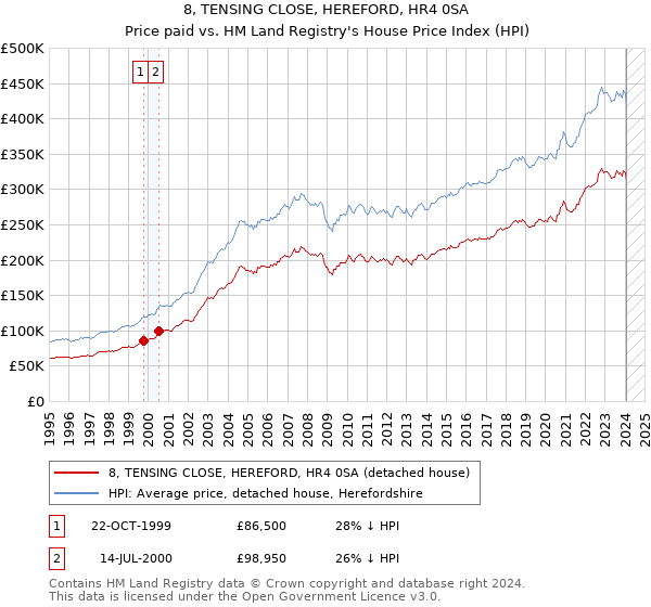 8, TENSING CLOSE, HEREFORD, HR4 0SA: Price paid vs HM Land Registry's House Price Index