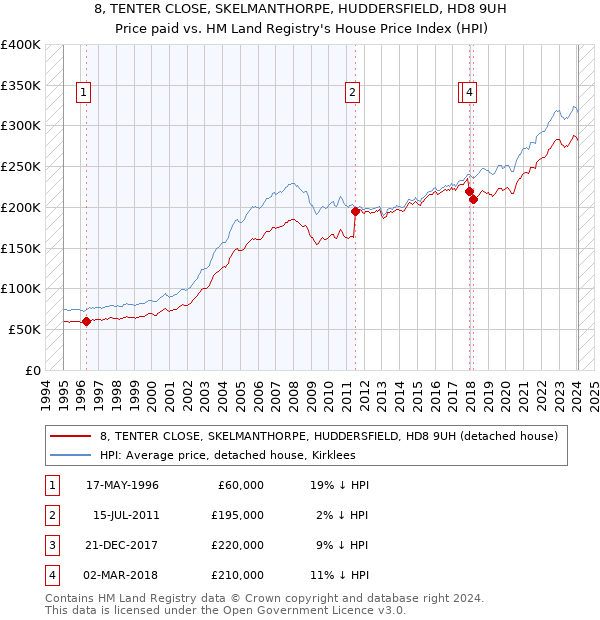 8, TENTER CLOSE, SKELMANTHORPE, HUDDERSFIELD, HD8 9UH: Price paid vs HM Land Registry's House Price Index