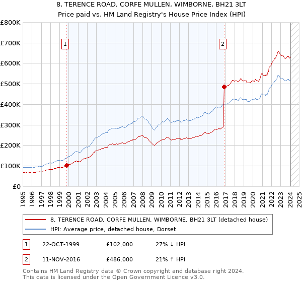 8, TERENCE ROAD, CORFE MULLEN, WIMBORNE, BH21 3LT: Price paid vs HM Land Registry's House Price Index