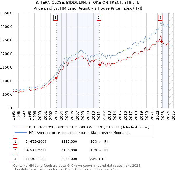 8, TERN CLOSE, BIDDULPH, STOKE-ON-TRENT, ST8 7TL: Price paid vs HM Land Registry's House Price Index