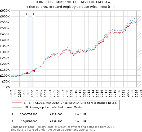 8, TERN CLOSE, MAYLAND, CHELMSFORD, CM3 6TW: Price paid vs HM Land Registry's House Price Index