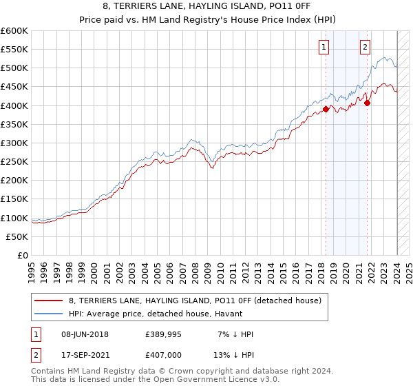 8, TERRIERS LANE, HAYLING ISLAND, PO11 0FF: Price paid vs HM Land Registry's House Price Index