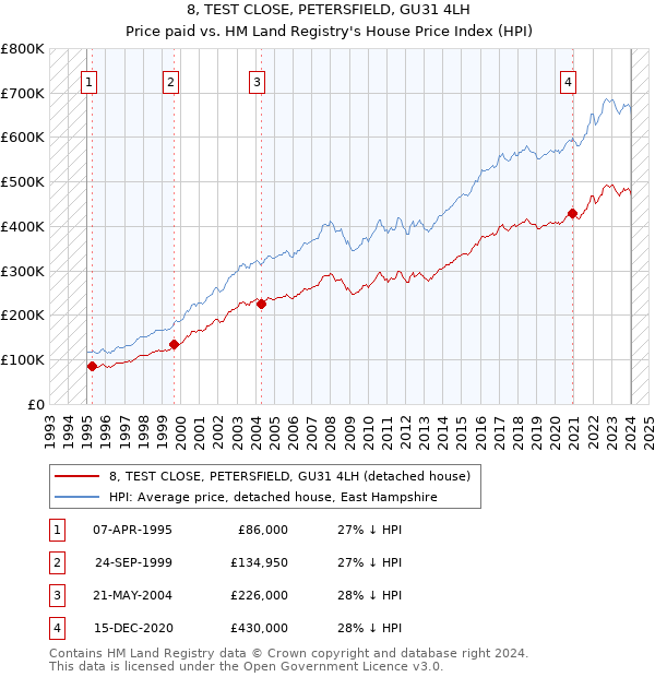 8, TEST CLOSE, PETERSFIELD, GU31 4LH: Price paid vs HM Land Registry's House Price Index