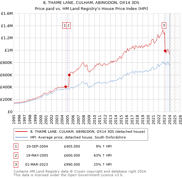 8, THAME LANE, CULHAM, ABINGDON, OX14 3DS: Price paid vs HM Land Registry's House Price Index