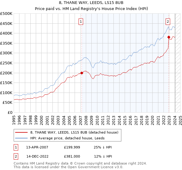 8, THANE WAY, LEEDS, LS15 8UB: Price paid vs HM Land Registry's House Price Index