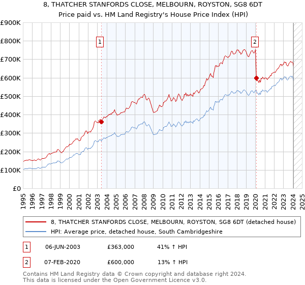 8, THATCHER STANFORDS CLOSE, MELBOURN, ROYSTON, SG8 6DT: Price paid vs HM Land Registry's House Price Index