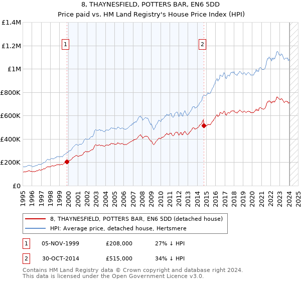8, THAYNESFIELD, POTTERS BAR, EN6 5DD: Price paid vs HM Land Registry's House Price Index