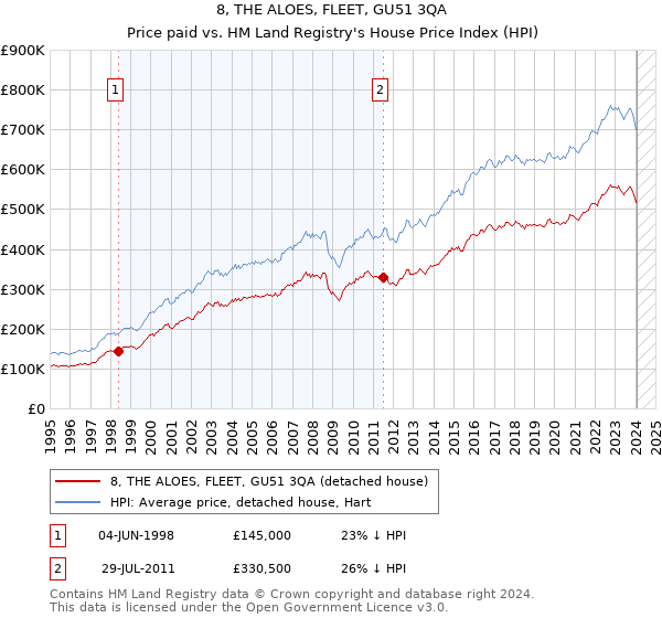 8, THE ALOES, FLEET, GU51 3QA: Price paid vs HM Land Registry's House Price Index