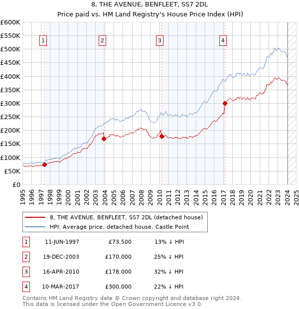8, THE AVENUE, BENFLEET, SS7 2DL: Price paid vs HM Land Registry's House Price Index