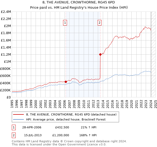 8, THE AVENUE, CROWTHORNE, RG45 6PD: Price paid vs HM Land Registry's House Price Index