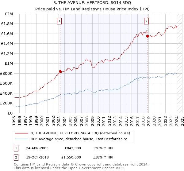 8, THE AVENUE, HERTFORD, SG14 3DQ: Price paid vs HM Land Registry's House Price Index