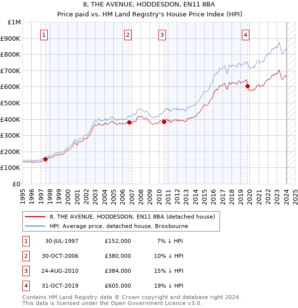 8, THE AVENUE, HODDESDON, EN11 8BA: Price paid vs HM Land Registry's House Price Index