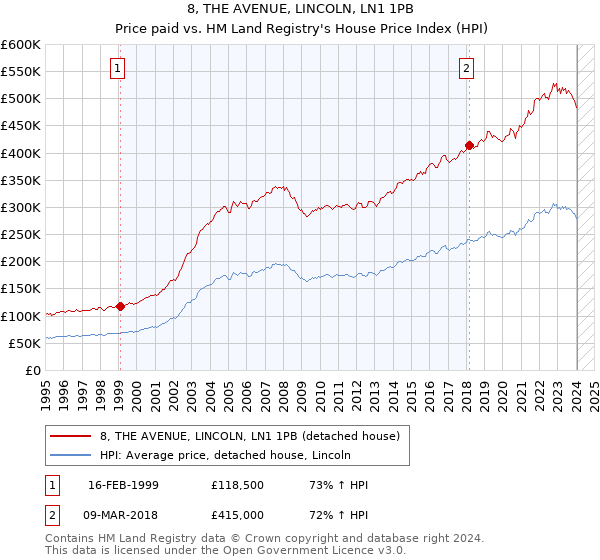 8, THE AVENUE, LINCOLN, LN1 1PB: Price paid vs HM Land Registry's House Price Index