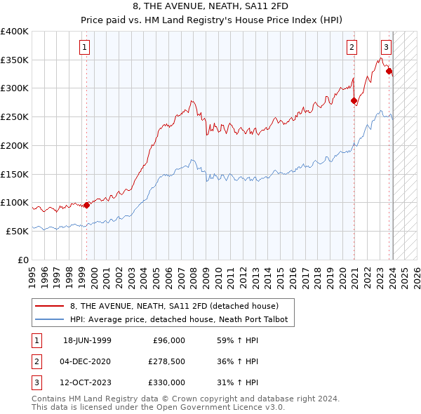 8, THE AVENUE, NEATH, SA11 2FD: Price paid vs HM Land Registry's House Price Index