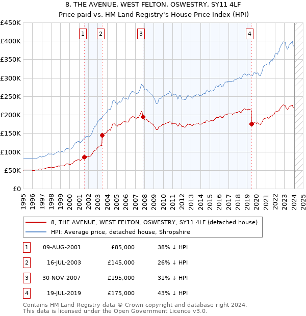 8, THE AVENUE, WEST FELTON, OSWESTRY, SY11 4LF: Price paid vs HM Land Registry's House Price Index
