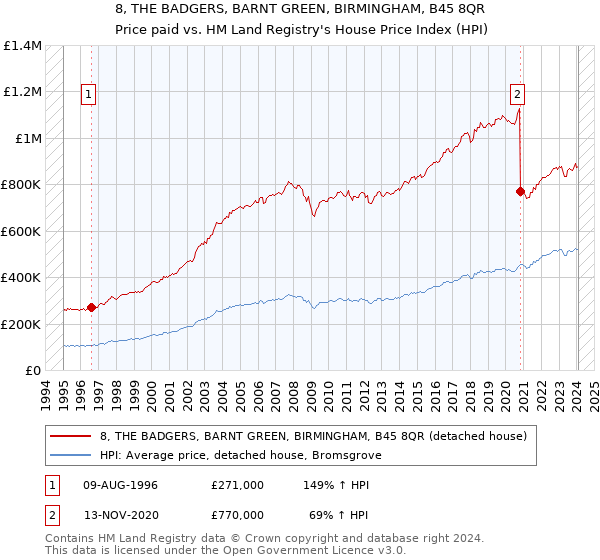 8, THE BADGERS, BARNT GREEN, BIRMINGHAM, B45 8QR: Price paid vs HM Land Registry's House Price Index