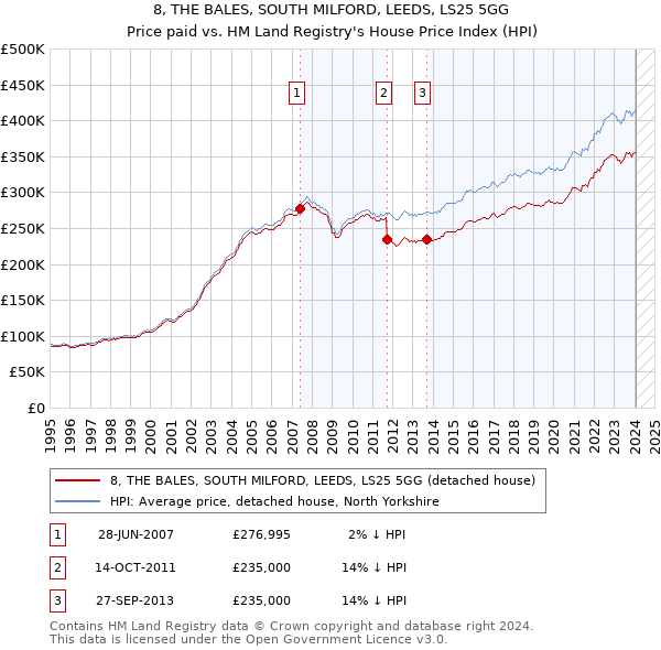 8, THE BALES, SOUTH MILFORD, LEEDS, LS25 5GG: Price paid vs HM Land Registry's House Price Index