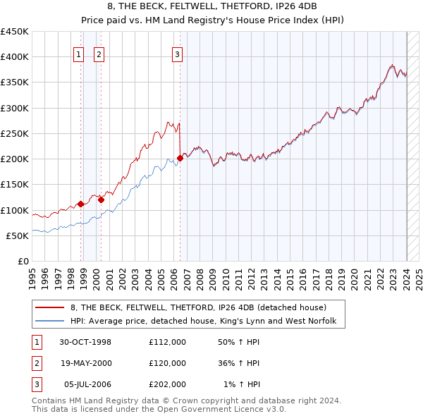 8, THE BECK, FELTWELL, THETFORD, IP26 4DB: Price paid vs HM Land Registry's House Price Index