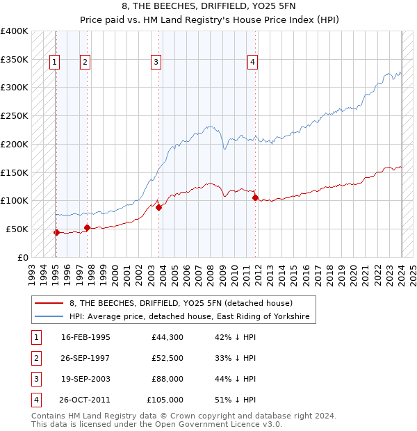 8, THE BEECHES, DRIFFIELD, YO25 5FN: Price paid vs HM Land Registry's House Price Index