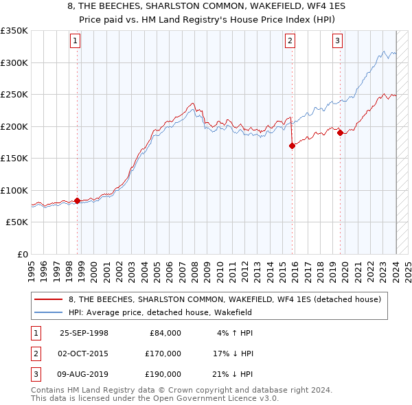 8, THE BEECHES, SHARLSTON COMMON, WAKEFIELD, WF4 1ES: Price paid vs HM Land Registry's House Price Index