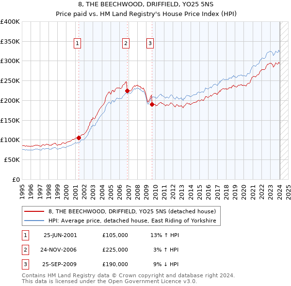 8, THE BEECHWOOD, DRIFFIELD, YO25 5NS: Price paid vs HM Land Registry's House Price Index
