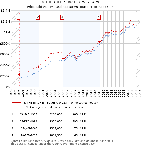 8, THE BIRCHES, BUSHEY, WD23 4TW: Price paid vs HM Land Registry's House Price Index