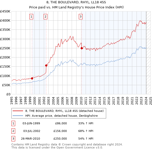 8, THE BOULEVARD, RHYL, LL18 4SS: Price paid vs HM Land Registry's House Price Index