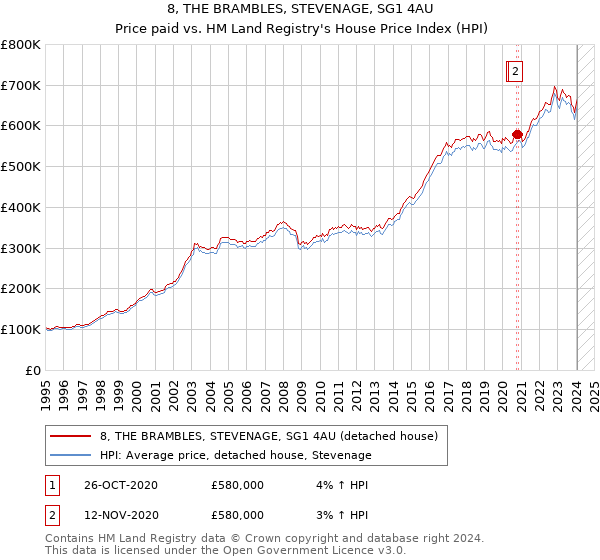 8, THE BRAMBLES, STEVENAGE, SG1 4AU: Price paid vs HM Land Registry's House Price Index