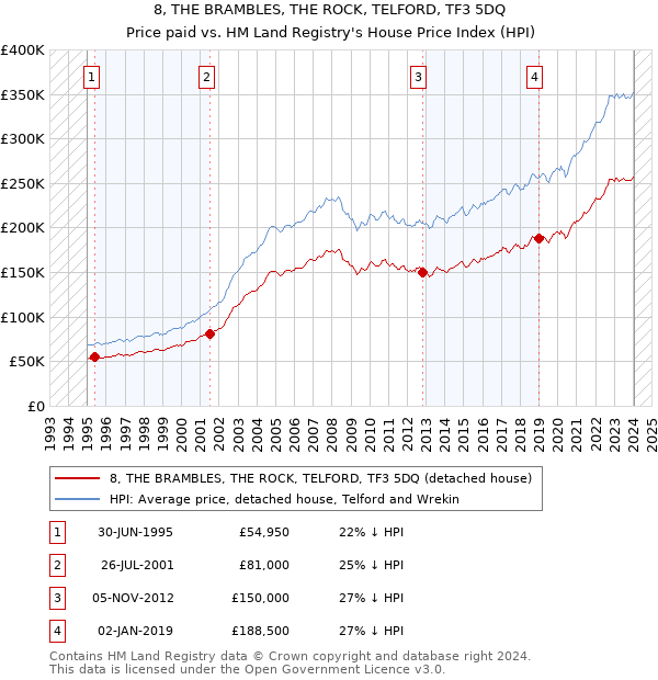 8, THE BRAMBLES, THE ROCK, TELFORD, TF3 5DQ: Price paid vs HM Land Registry's House Price Index