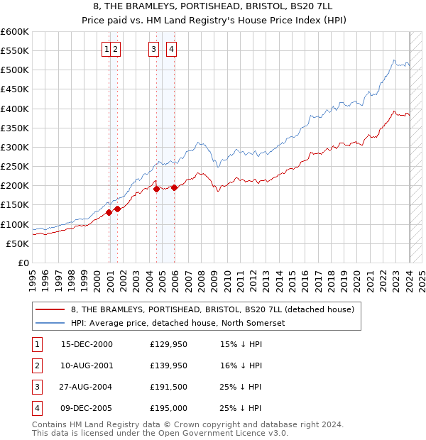 8, THE BRAMLEYS, PORTISHEAD, BRISTOL, BS20 7LL: Price paid vs HM Land Registry's House Price Index