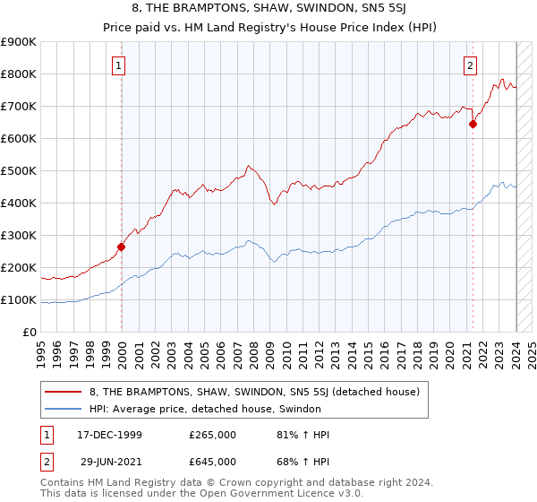 8, THE BRAMPTONS, SHAW, SWINDON, SN5 5SJ: Price paid vs HM Land Registry's House Price Index