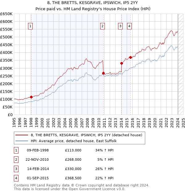 8, THE BRETTS, KESGRAVE, IPSWICH, IP5 2YY: Price paid vs HM Land Registry's House Price Index