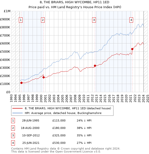 8, THE BRIARS, HIGH WYCOMBE, HP11 1ED: Price paid vs HM Land Registry's House Price Index