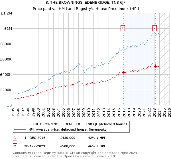 8, THE BROWNINGS, EDENBRIDGE, TN8 6JF: Price paid vs HM Land Registry's House Price Index