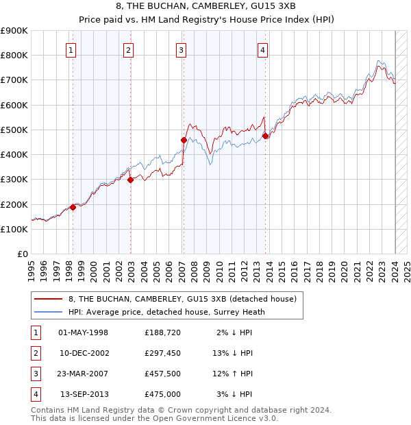 8, THE BUCHAN, CAMBERLEY, GU15 3XB: Price paid vs HM Land Registry's House Price Index