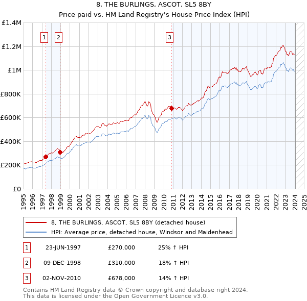 8, THE BURLINGS, ASCOT, SL5 8BY: Price paid vs HM Land Registry's House Price Index