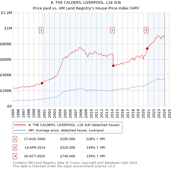 8, THE CALDERS, LIVERPOOL, L18 3LN: Price paid vs HM Land Registry's House Price Index