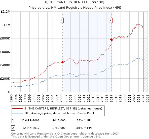 8, THE CANTERS, BENFLEET, SS7 3DJ: Price paid vs HM Land Registry's House Price Index