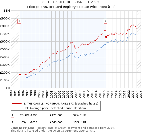 8, THE CASTLE, HORSHAM, RH12 5PX: Price paid vs HM Land Registry's House Price Index