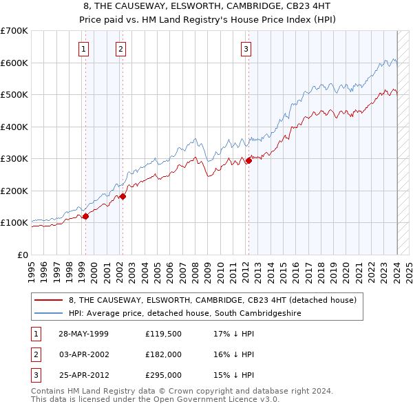 8, THE CAUSEWAY, ELSWORTH, CAMBRIDGE, CB23 4HT: Price paid vs HM Land Registry's House Price Index