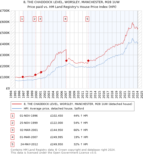 8, THE CHADDOCK LEVEL, WORSLEY, MANCHESTER, M28 1UW: Price paid vs HM Land Registry's House Price Index