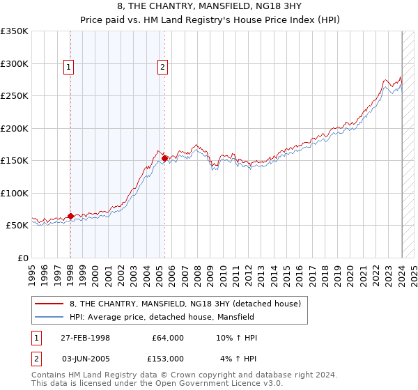 8, THE CHANTRY, MANSFIELD, NG18 3HY: Price paid vs HM Land Registry's House Price Index