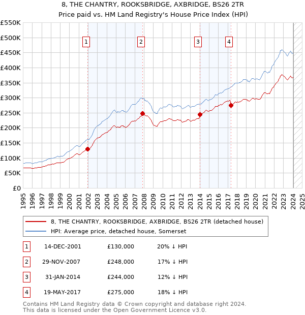 8, THE CHANTRY, ROOKSBRIDGE, AXBRIDGE, BS26 2TR: Price paid vs HM Land Registry's House Price Index