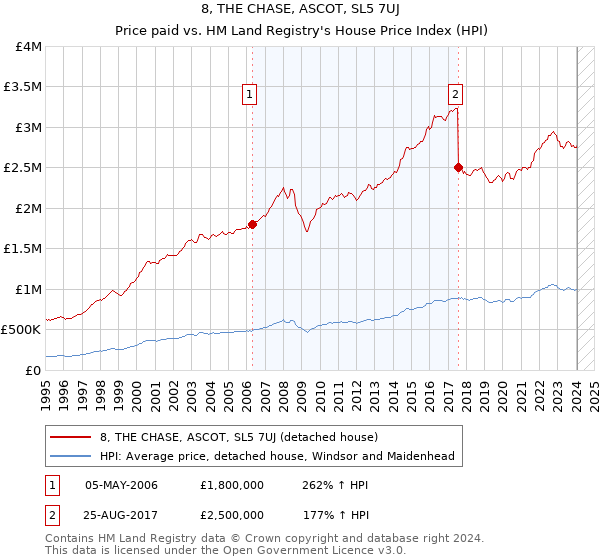 8, THE CHASE, ASCOT, SL5 7UJ: Price paid vs HM Land Registry's House Price Index