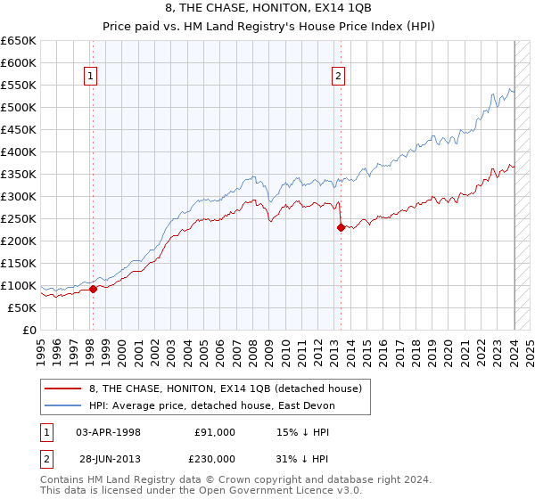 8, THE CHASE, HONITON, EX14 1QB: Price paid vs HM Land Registry's House Price Index