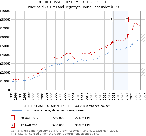 8, THE CHASE, TOPSHAM, EXETER, EX3 0FB: Price paid vs HM Land Registry's House Price Index