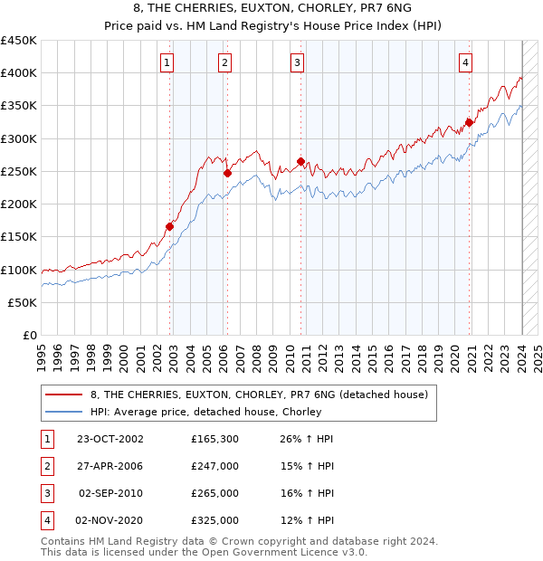 8, THE CHERRIES, EUXTON, CHORLEY, PR7 6NG: Price paid vs HM Land Registry's House Price Index