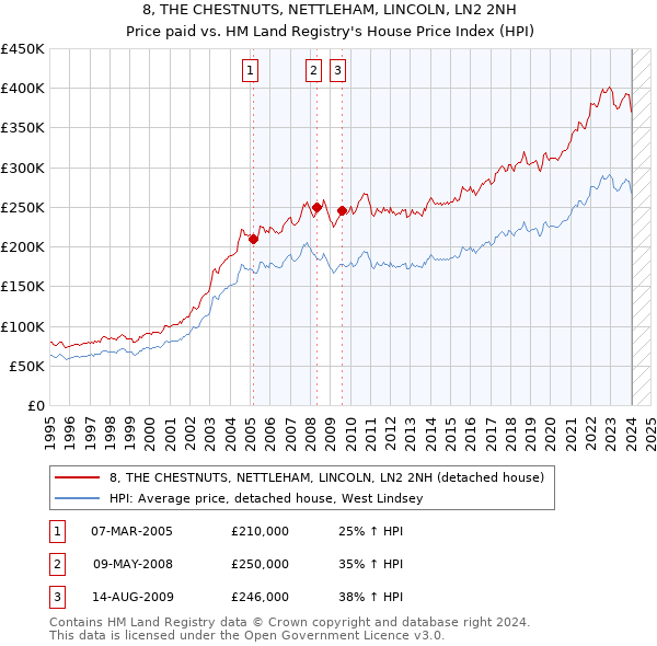8, THE CHESTNUTS, NETTLEHAM, LINCOLN, LN2 2NH: Price paid vs HM Land Registry's House Price Index