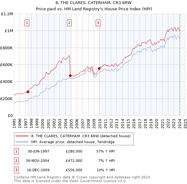 8, THE CLARES, CATERHAM, CR3 6RW: Price paid vs HM Land Registry's House Price Index