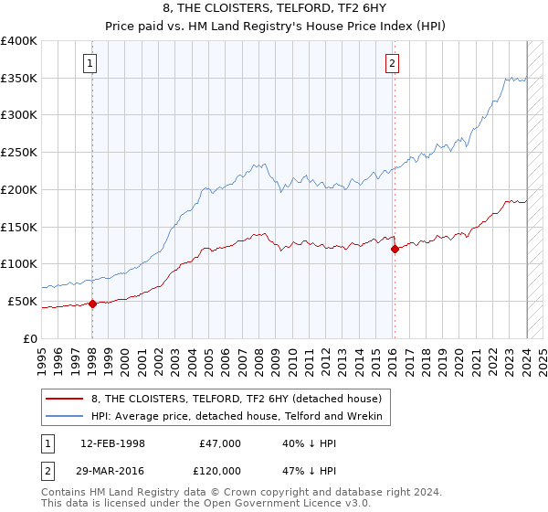 8, THE CLOISTERS, TELFORD, TF2 6HY: Price paid vs HM Land Registry's House Price Index